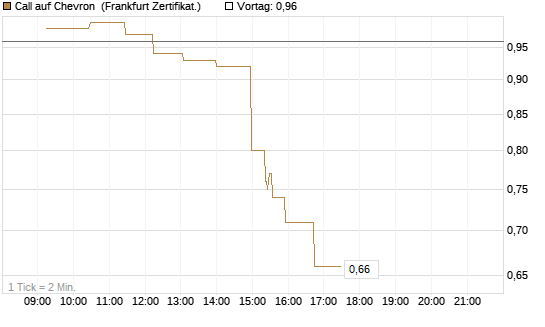 Call auf Chevron [UBS AG (London)] Chart
