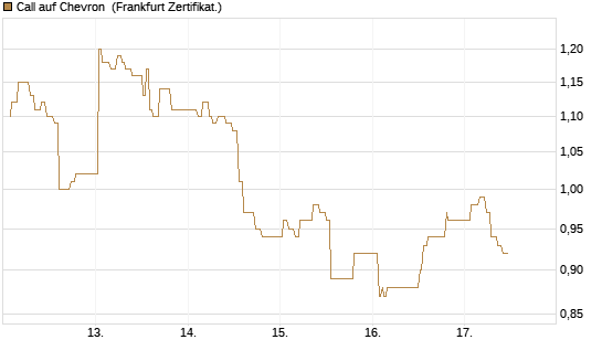 Call auf Chevron [UBS AG (London)] Chart