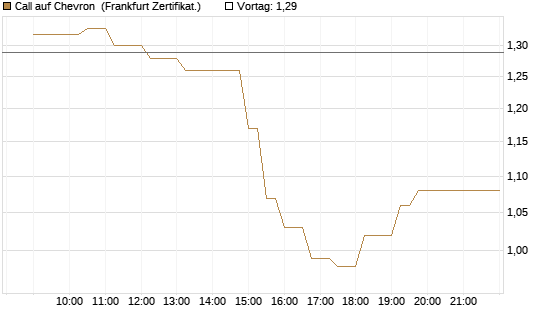 Call auf Chevron [UBS AG (London)] Chart