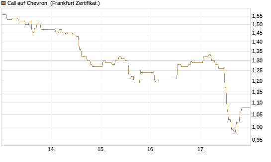 Call auf Chevron [UBS AG (London)] Chart