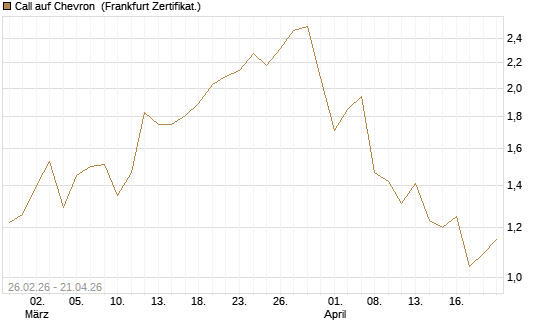 Call auf Chevron [UBS AG (London)] Chart