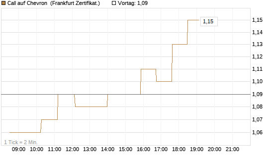 Call auf Chevron [UBS AG (London)] Chart