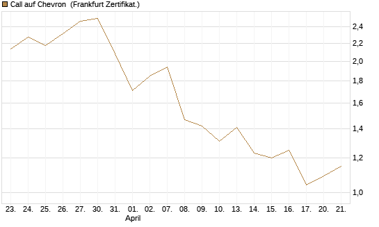Call auf Chevron [UBS AG (London)] Chart