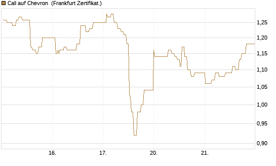 Call auf Chevron [UBS AG (London)] Chart