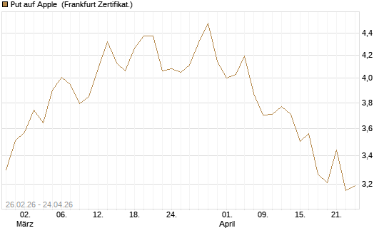 Put auf Apple [UBS AG (London)] Chart