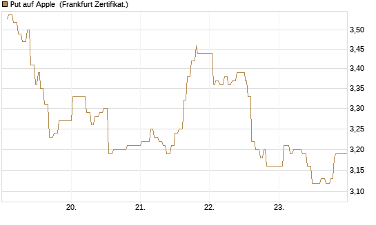 Put auf Apple [UBS AG (London)] Chart