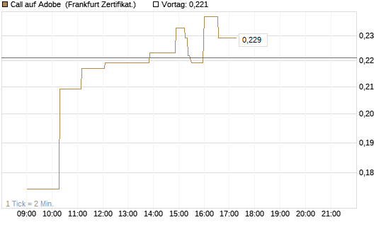 Call auf Adobe [UBS AG (London)] Chart