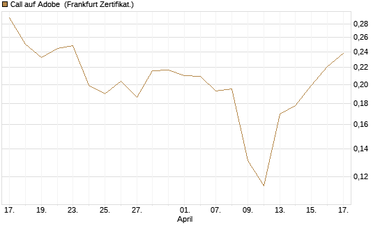 Call auf Adobe [UBS AG (London)] Chart