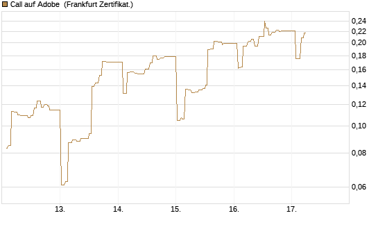 Call auf Adobe [UBS AG (London)] Chart