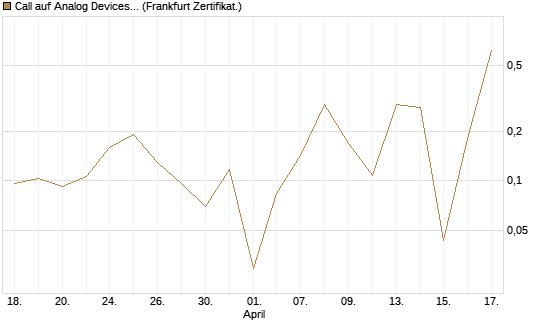 Call auf Analog Devices [UBS AG (London)] Chart
