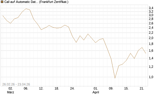 Call auf Automatic Data Processing [UBS AG (London)] Chart