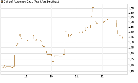 Call auf Automatic Data Processing [UBS AG (London)] Chart