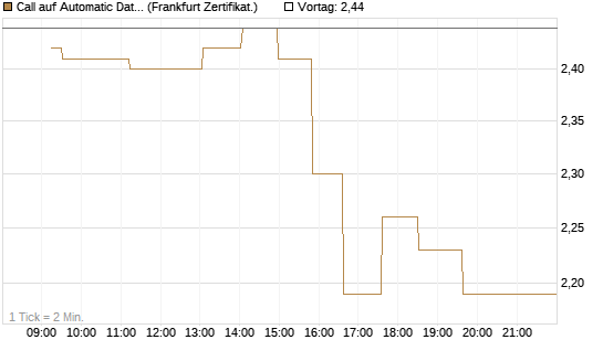 Call auf Automatic Data Processing [UBS AG (London)] Chart