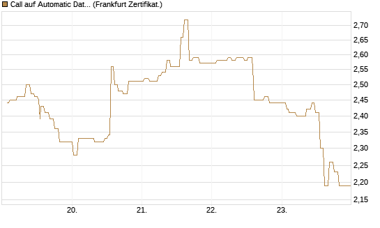 Call auf Automatic Data Processing [UBS AG (London)] Chart