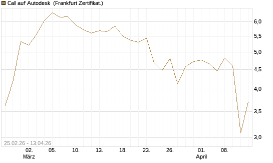 Call auf Autodesk [UBS AG (London)] Chart