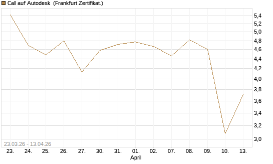 Call auf Autodesk [UBS AG (London)] Chart