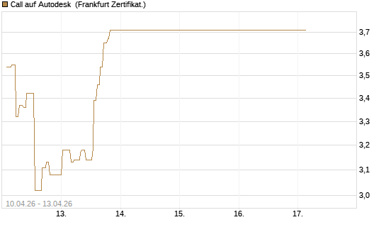 Call auf Autodesk [UBS AG (London)] Chart