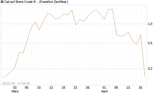 Call auf Brent Crude Rohöl ICE 06/26 [Vontobel] Chart