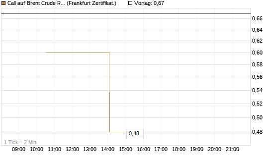 Call auf Brent Crude Rohöl ICE 06/26 [Vontobel] Chart