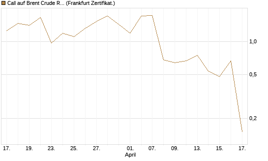 Call auf Brent Crude Rohöl ICE 06/26 [Vontobel] Chart