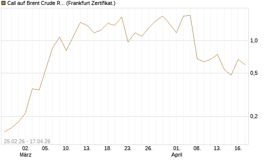 Call auf Brent Crude Rohöl ICE 06/26 [Vontobel] Chart