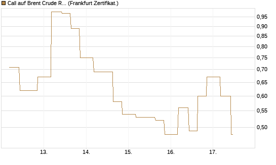 Call auf Brent Crude Rohöl ICE 06/26 [Vontobel] Chart