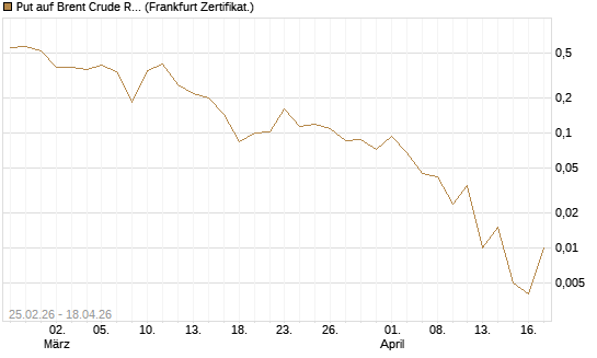 Put auf Brent Crude Rohöl ICE 06/26 [Vontobel] Chart