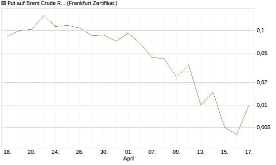 Put auf Brent Crude Rohöl ICE 06/26 [Vontobel] Chart