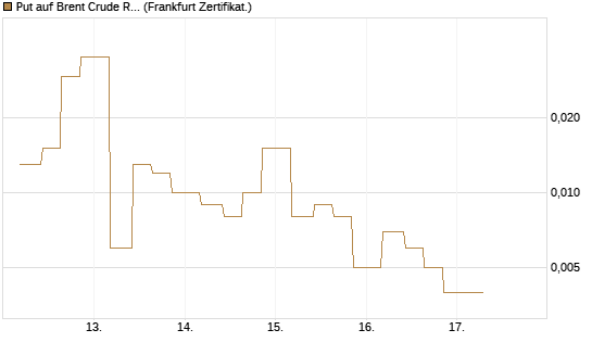 Put auf Brent Crude Rohöl ICE 06/26 [Vontobel] Chart