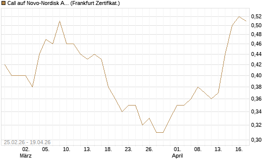 Call auf Novo-Nordisk ADR [Vontobel] Chart
