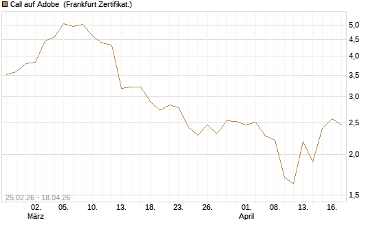 Call auf Adobe [Vontobel] Chart