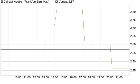 Call auf Adobe [Vontobel] Chart