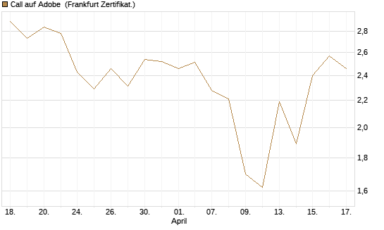 Call auf Adobe [Vontobel] Chart