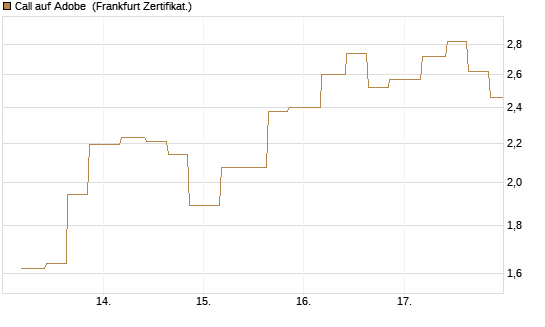 Call auf Adobe [Vontobel] Chart