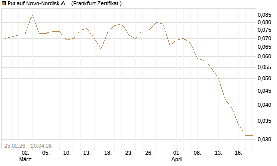 Put auf Novo-Nordisk ADR [Vontobel] Chart