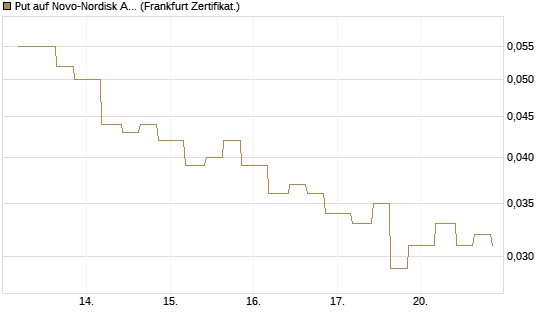 Put auf Novo-Nordisk ADR [Vontobel] Chart