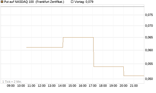 Put auf NASDAQ 100 [Vontobel] Chart