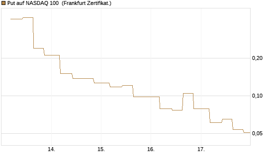 Put auf NASDAQ 100 [Vontobel] Chart