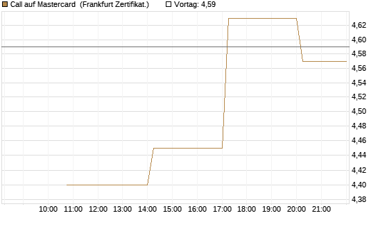 Call auf Mastercard [Vontobel] Chart