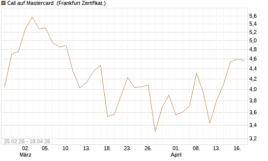 Call auf Mastercard [Vontobel] Chart