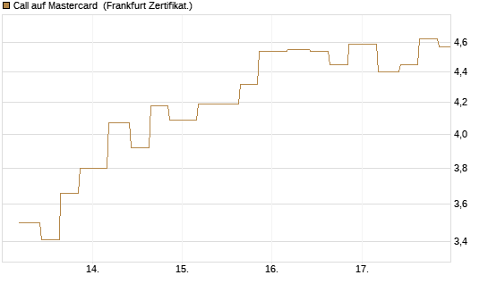 Call auf Mastercard [Vontobel] Chart