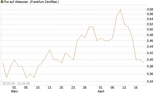 Put auf Atlassian [Vontobel] Chart