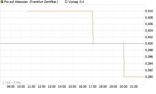 Put auf Atlassian [Vontobel] Chart