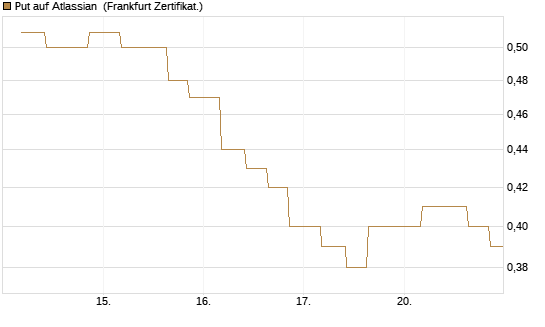 Put auf Atlassian [Vontobel] Chart