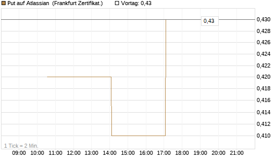 Put auf Atlassian [Vontobel] Chart