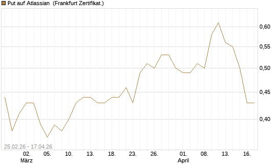 Put auf Atlassian [Vontobel] Chart