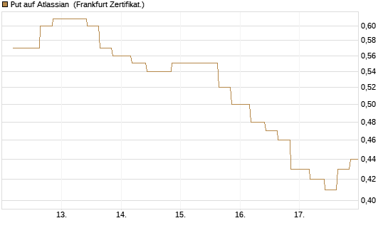 Put auf Atlassian [Vontobel] Chart