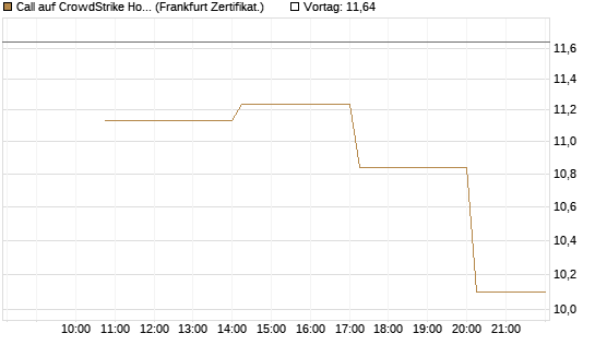 Call auf CrowdStrike Holdings Inc [Vontobel] Chart