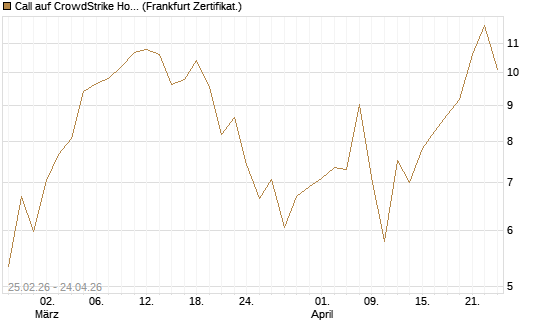 Call auf CrowdStrike Holdings Inc [Vontobel] Chart