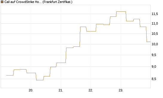 Call auf CrowdStrike Holdings Inc [Vontobel] Chart
